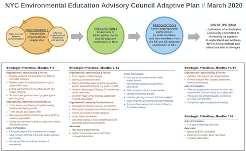 Adaptive plan